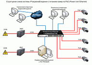 Видеоконтроль на базе цифровых IP систем
